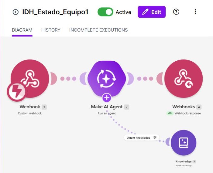 Escenario completo en Make.com